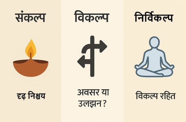 संकल्प से हम अपने निर्णय में स्थिर रहते हैं, विकल्प हमें सोचने के अवसर देते हैं, लेकिन कभी-कभी भ्रम में डालते हैं, और निर्विकल्प हमें पूर्ण शांति और स्थिरता की स्थिति तक ले जाता है।